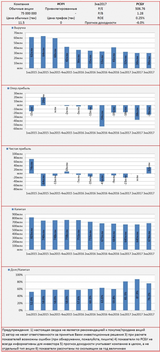 Инвест-сводка. 3кв2017. РСБУ. ИСКЧ.