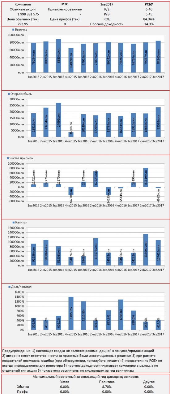 Инвест-сводка. 3кв2017. РСБУ. МТС.