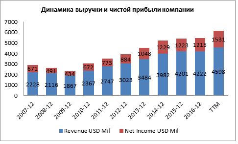 Покупка акций компании T. Rowe Price Group Inc.