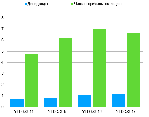 Покупка акций компании по продаже ювелирных изделий - Signet Jewelers