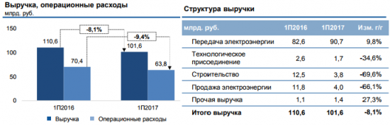 ФСК ЕЭС. Взгляд в будущее