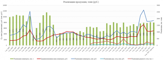 Распадская. Анализ производственной и финансовой отчетности по результатам 9 месяцев 2017 года.