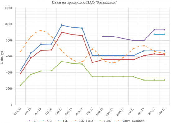 Распадская. Анализ производственной и финансовой отчетности по результатам 9 месяцев 2017 года.