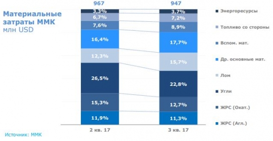 ММК. Отчет МСФО и перспективы в 4-м квартале.