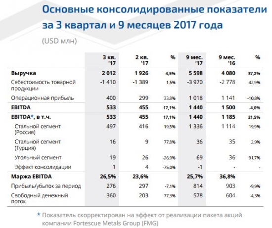 ММК. Отчет МСФО и перспективы в 4-м квартале.