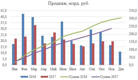 Алроса. Продажи в ноябре.