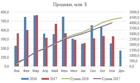 Алроса. Продажи в ноябре.