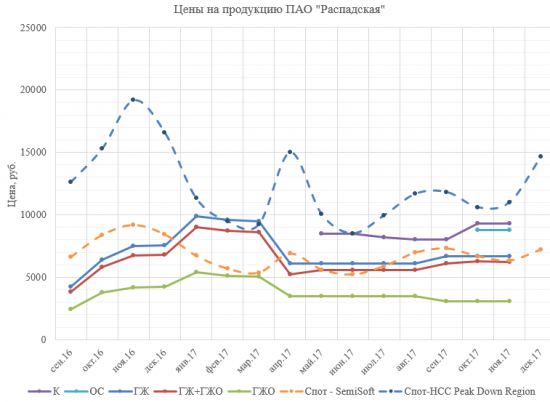 Спотовые цены на уголь