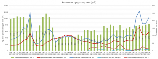 Производственный отчет. Распадская 4-й квартал.