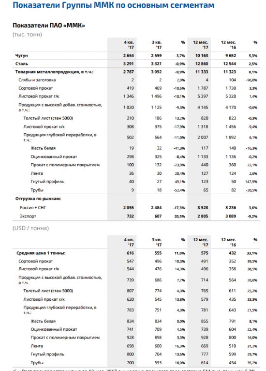 Производственный отчет. ММК 4-й квартал.