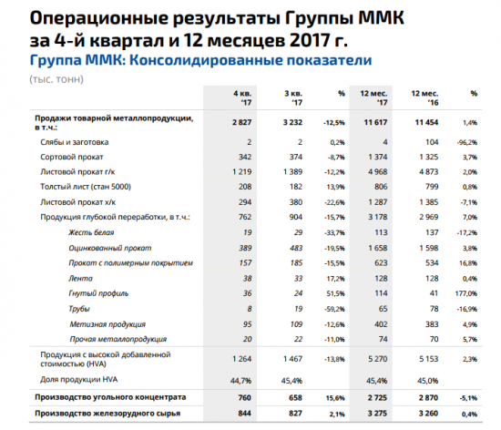 Производственный отчет. ММК 4-й квартал.