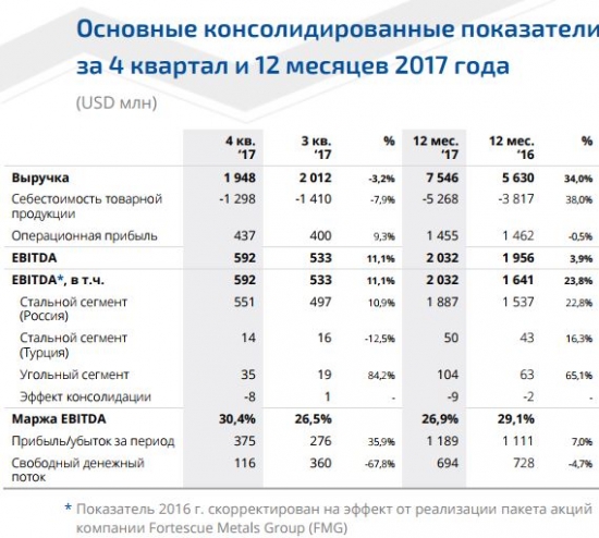 ММК. Отчет МСФО за 12 месяцев. Перспективы на 1-й квартал.