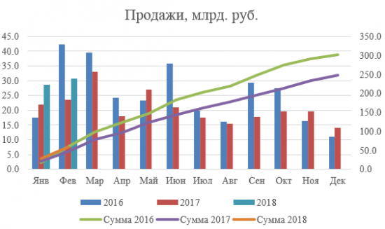 Результаты продаж в феврале Алроса.