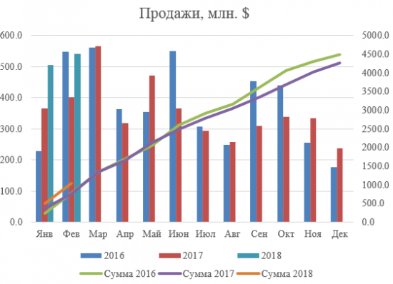 Результаты продаж в феврале Алроса.