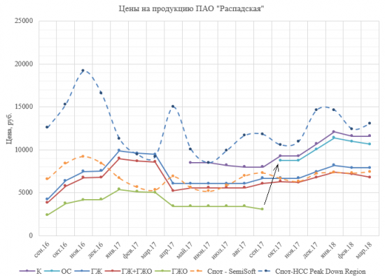 Распадская. Эмоции в сторону, трезвый расчет.