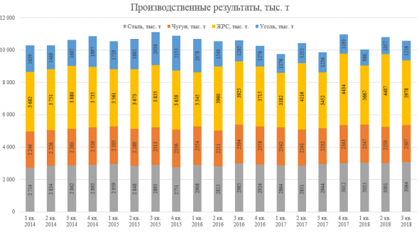 Северсталь. Производственный отчет 3-й квартал.