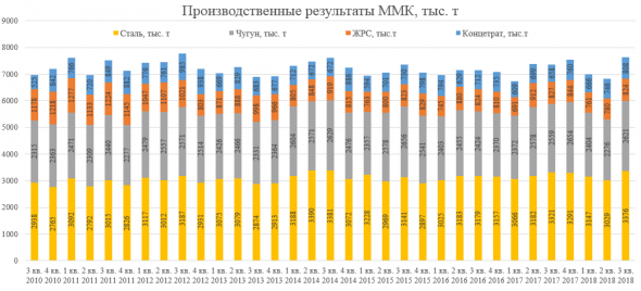 ММК. Производственный отчет, 3-й квартал.