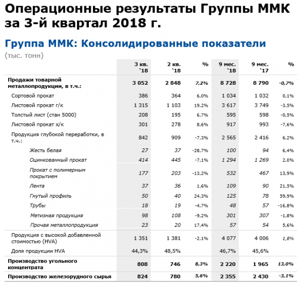 ММК. Производственный отчет, 3-й квартал.