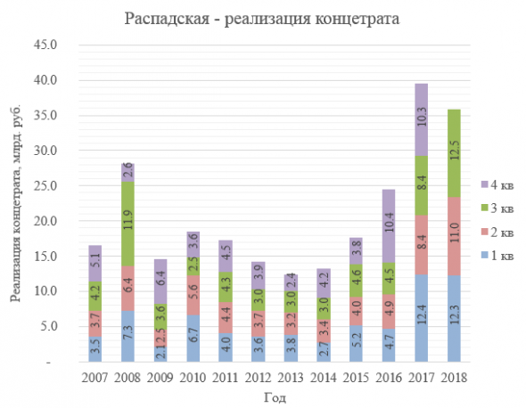 Распадская. Отчет РСБУ и производственный отчет