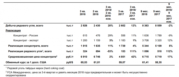 Распадская. Отчет РСБУ и производственный отчет