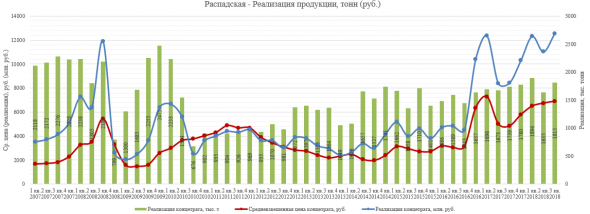 Распадская. Отчет РСБУ и производственный отчет