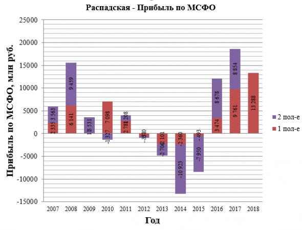 Распадская. Отчет РСБУ и производственный отчет