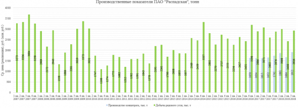 Распадская. Отчет РСБУ и производственный отчет