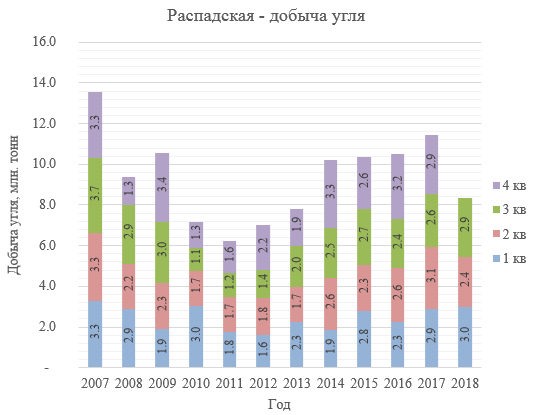 Распадская. Отчет РСБУ и производственный отчет