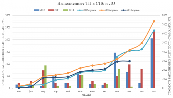 Ленэнерго. Октябрь