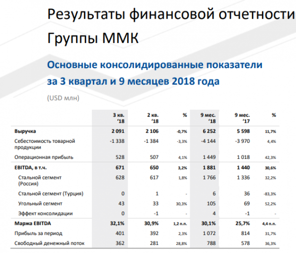 ММК. Отчет за 3-й квартал