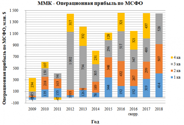 ММК. Отчет за 3-й квартал