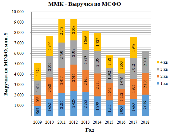 ММК. Отчет за 3-й квартал