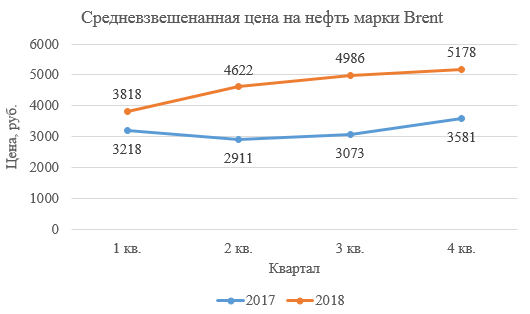 Башнефть. Отчет МСФО за 3-й квартал