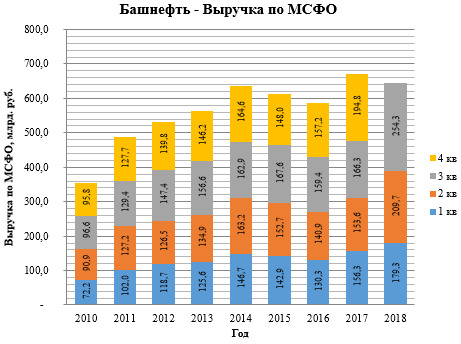 Башнефть. Отчет МСФО за 3-й квартал