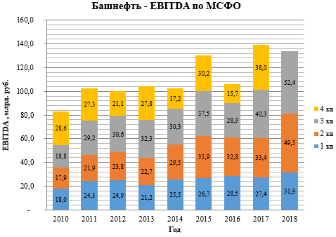 Башнефть. Отчет МСФО за 3-й квартал