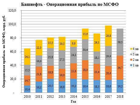 Башнефть. Отчет МСФО за 3-й квартал