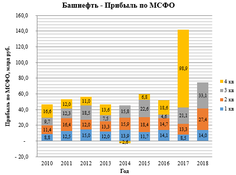 Башнефть. Отчет МСФО за 3-й квартал