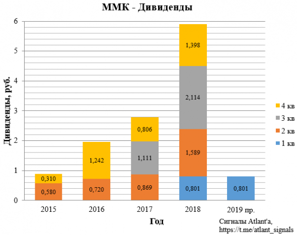 ММК. Обзор операционных показателей за 1-ый квартал 2019 года. Прогноз финансовых результатов