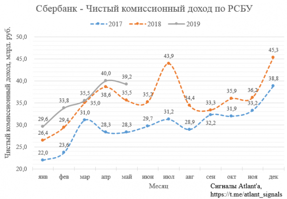 Сбербанк. Обзор финансовых показателей по РСБУ за май 2019 года