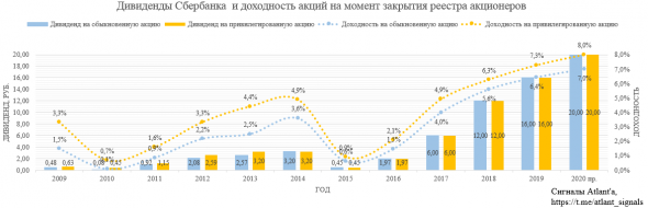 Сбербанк. Обзор финансовых показателей по РСБУ за май 2019 года