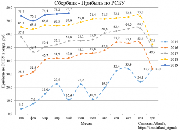 Сбербанк. Обзор финансовых показателей по РСБУ за май 2019 года