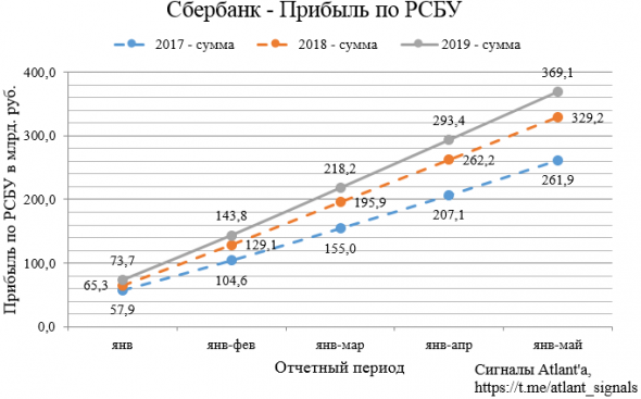 Сбербанк. Обзор финансовых показателей по РСБУ за май 2019 года