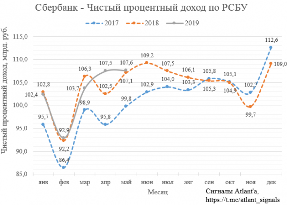 Сбербанк. Обзор финансовых показателей по РСБУ за май 2019 года