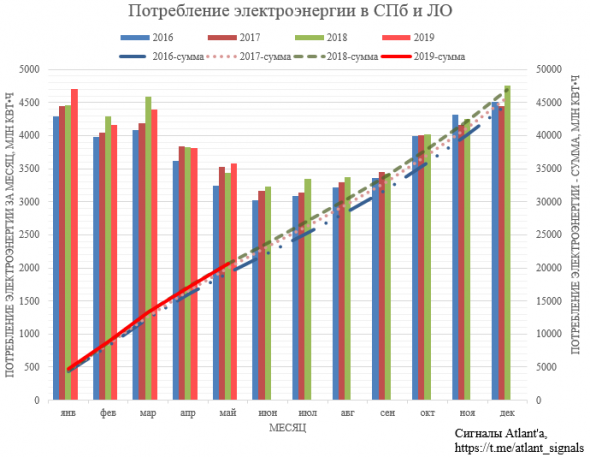 Ленэнерго. Обзор операционных показателей за май 2019 года