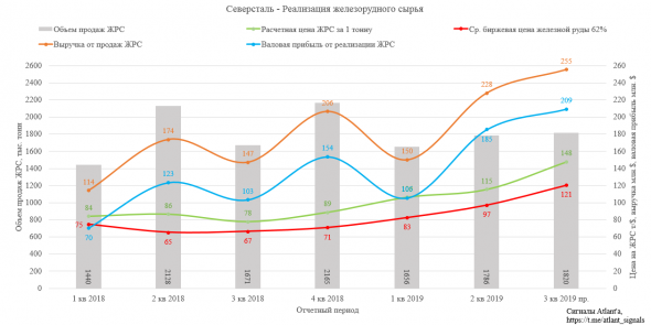 Северсталь. Обзор финансовых показателей за 2-ой квартал 2019 года