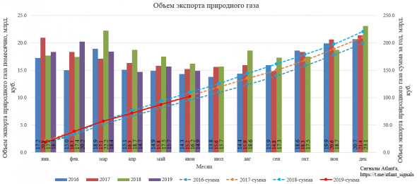 Газпром - цены сдуваются