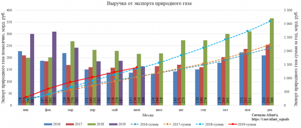 Газпром - цены сдуваются