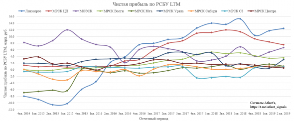 ДЗО ПАО "Россети"- МРСК и ФСК. Итоги 2-го квартала