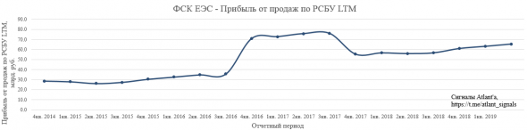 ДЗО ПАО "Россети"- МРСК и ФСК. Итоги 2-го квартала