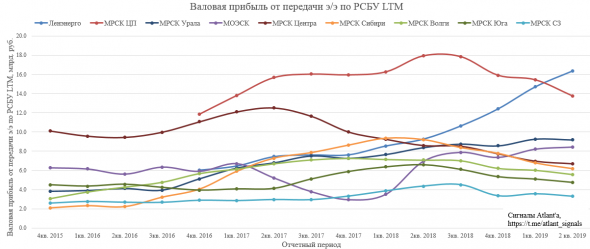 ДЗО ПАО "Россети"- МРСК и ФСК. Итоги 2-го квартала